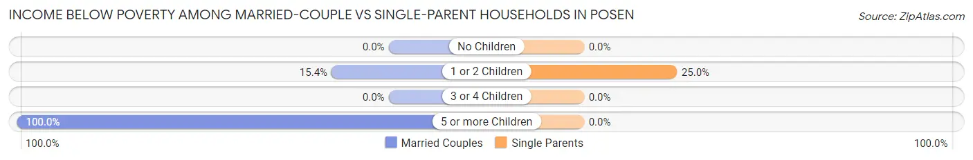 Income Below Poverty Among Married-Couple vs Single-Parent Households in Posen
