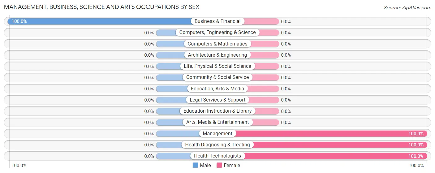 Management, Business, Science and Arts Occupations by Sex in Posen