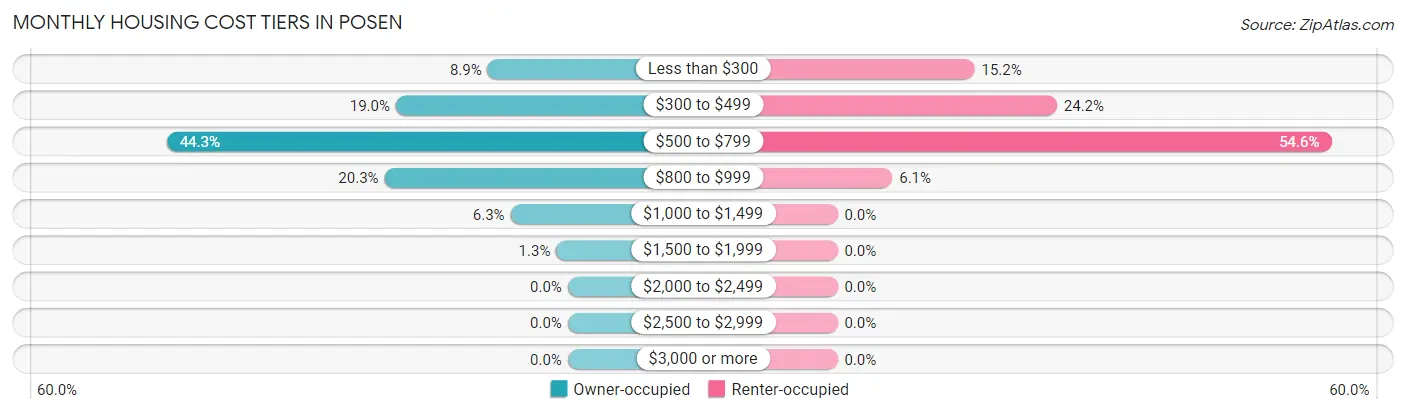Monthly Housing Cost Tiers in Posen