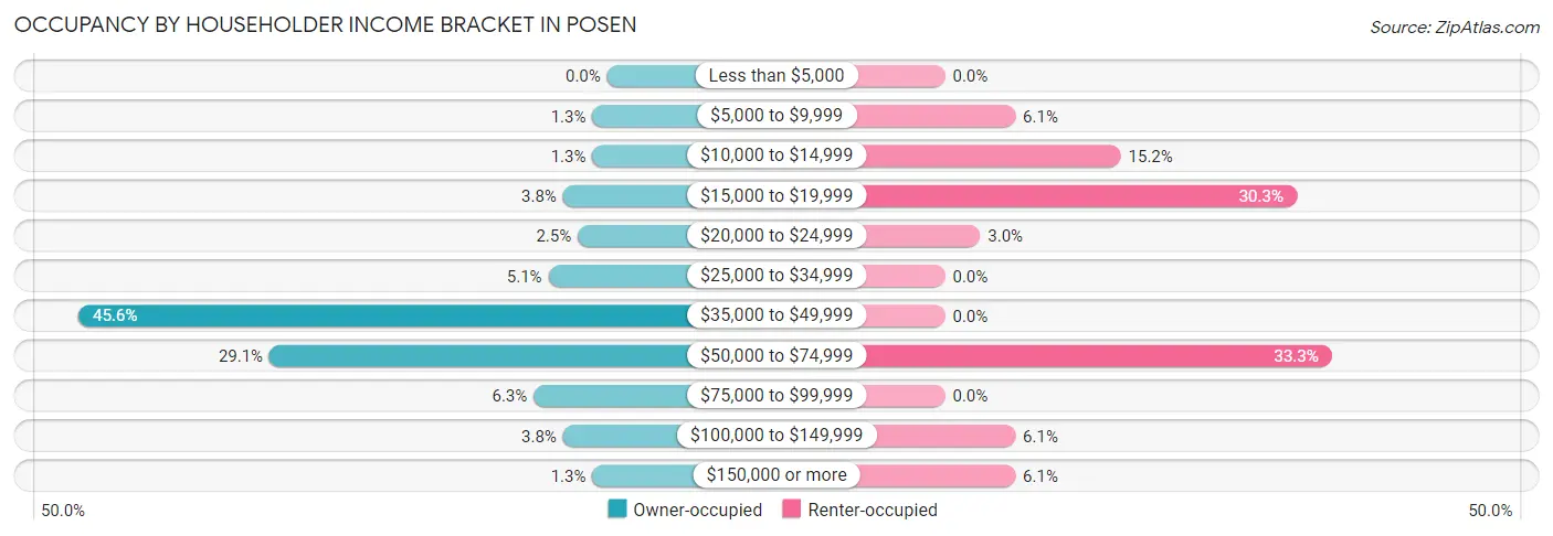 Occupancy by Householder Income Bracket in Posen