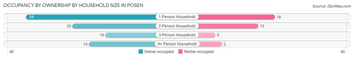Occupancy by Ownership by Household Size in Posen