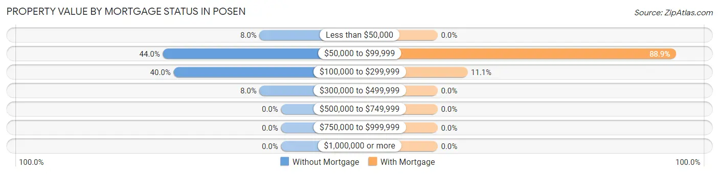 Property Value by Mortgage Status in Posen