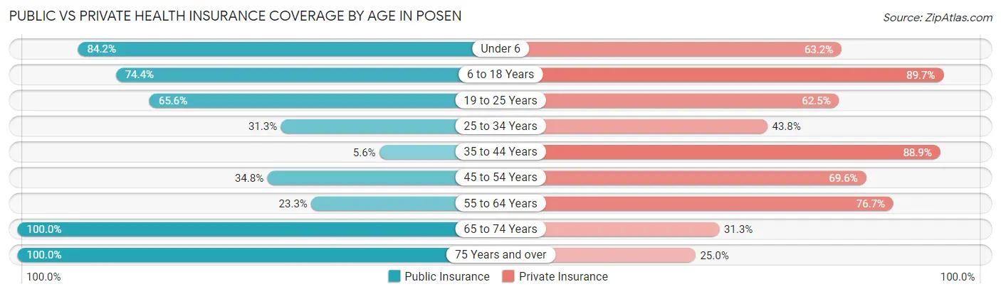 Public vs Private Health Insurance Coverage by Age in Posen