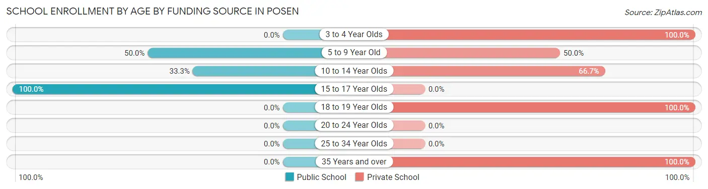 School Enrollment by Age by Funding Source in Posen