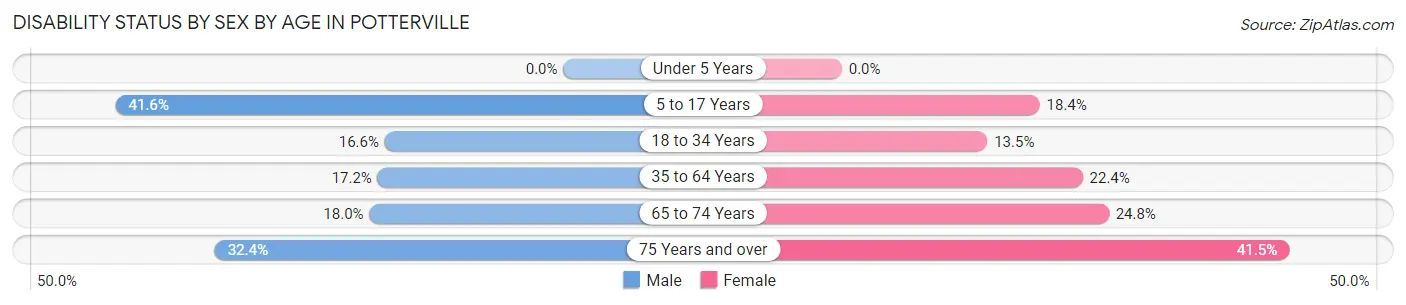 Disability Status by Sex by Age in Potterville