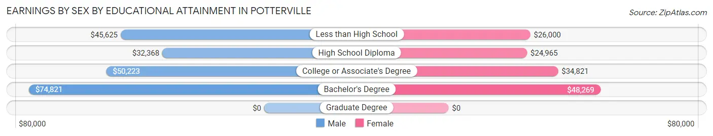 Earnings by Sex by Educational Attainment in Potterville
