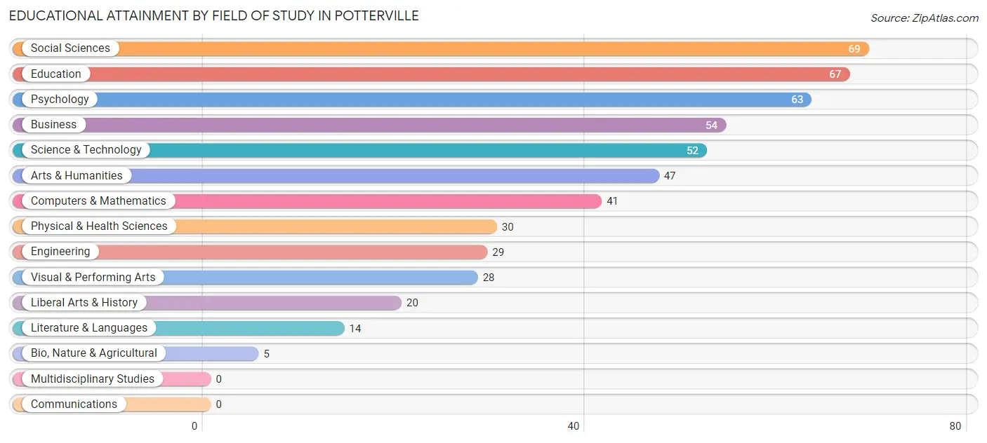 Educational Attainment by Field of Study in Potterville