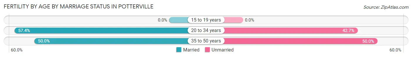 Female Fertility by Age by Marriage Status in Potterville