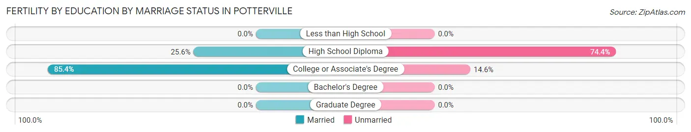 Female Fertility by Education by Marriage Status in Potterville