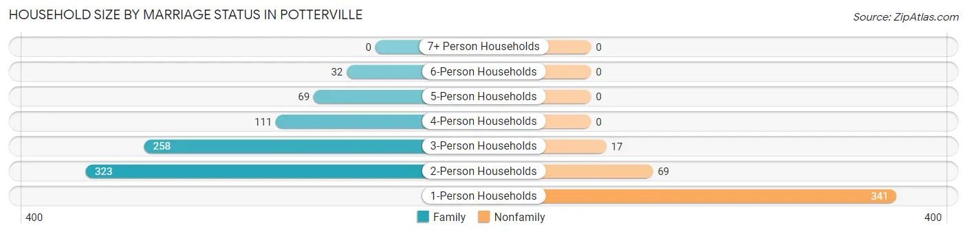 Household Size by Marriage Status in Potterville