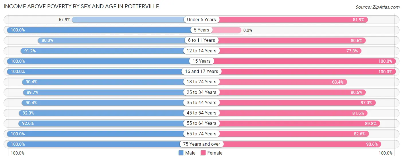Income Above Poverty by Sex and Age in Potterville