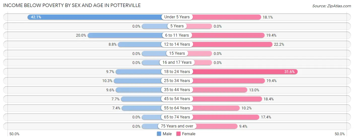 Income Below Poverty by Sex and Age in Potterville