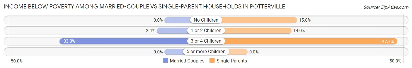 Income Below Poverty Among Married-Couple vs Single-Parent Households in Potterville