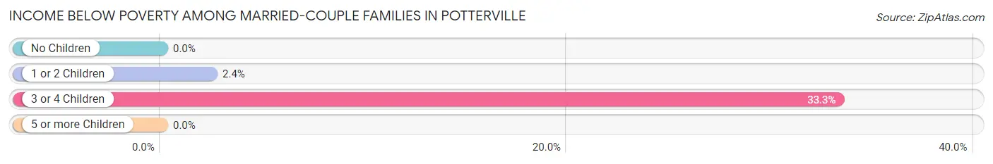 Income Below Poverty Among Married-Couple Families in Potterville