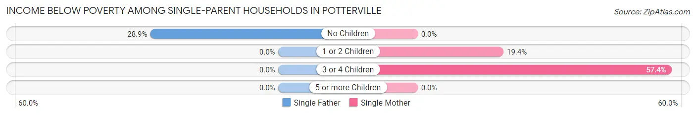 Income Below Poverty Among Single-Parent Households in Potterville