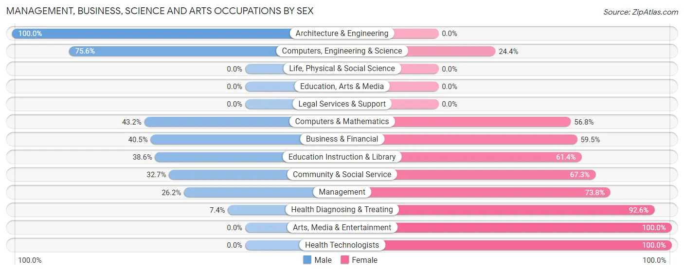 Management, Business, Science and Arts Occupations by Sex in Potterville