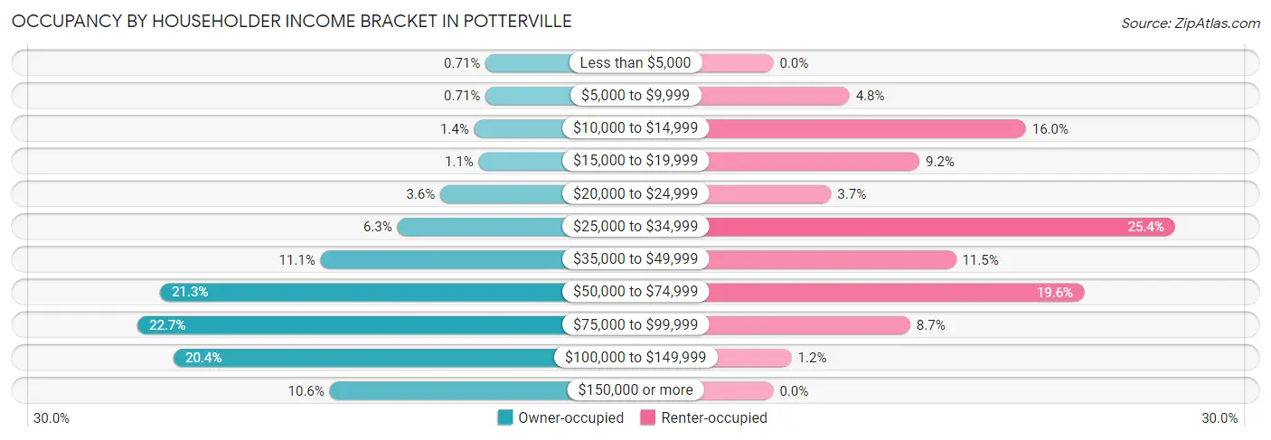 Occupancy by Householder Income Bracket in Potterville