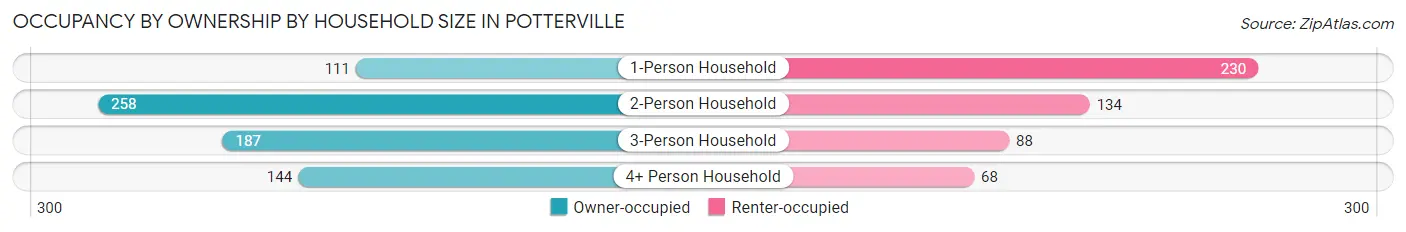 Occupancy by Ownership by Household Size in Potterville