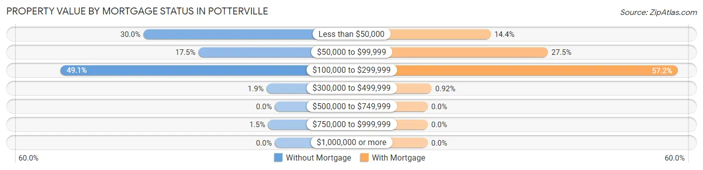 Property Value by Mortgage Status in Potterville