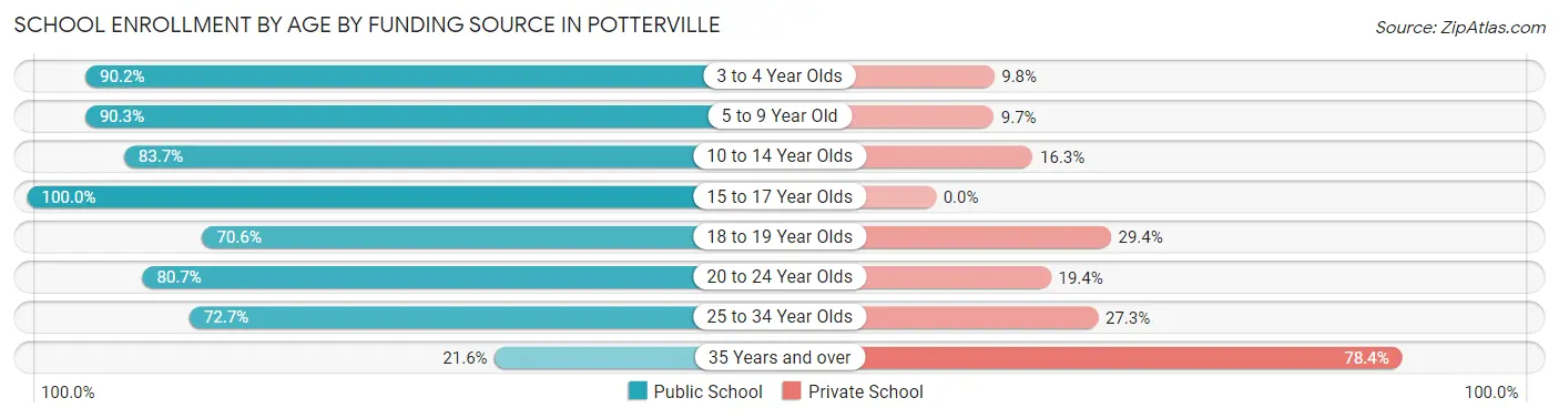 School Enrollment by Age by Funding Source in Potterville