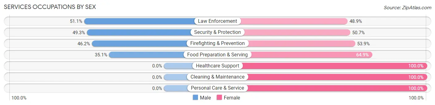 Services Occupations by Sex in Potterville