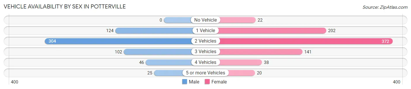 Vehicle Availability by Sex in Potterville