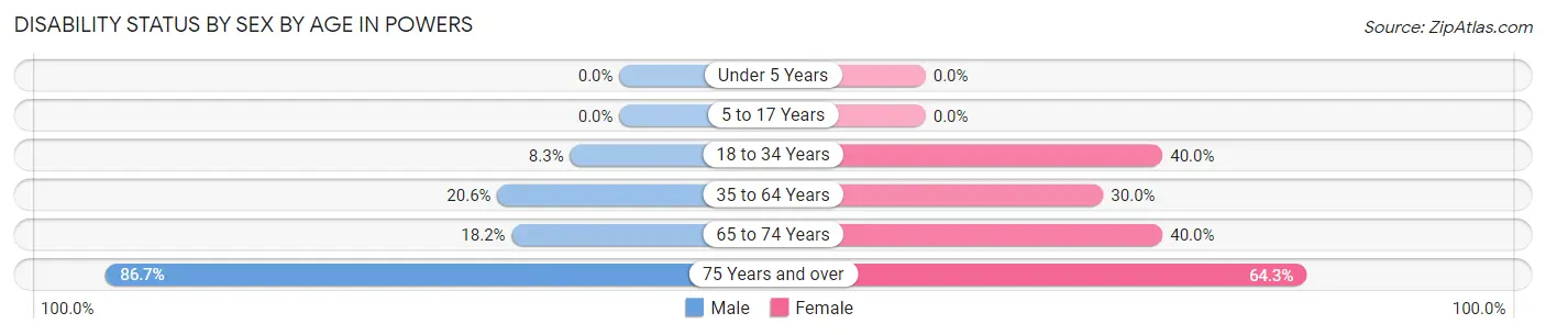 Disability Status by Sex by Age in Powers