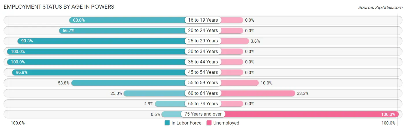 Employment Status by Age in Powers