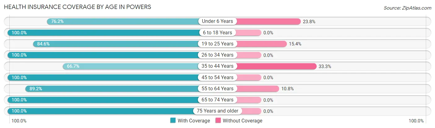 Health Insurance Coverage by Age in Powers