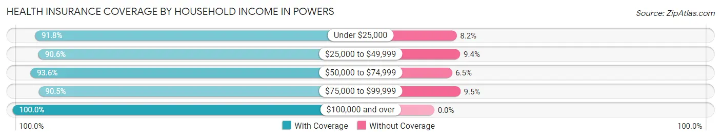 Health Insurance Coverage by Household Income in Powers