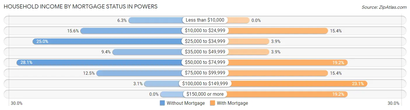 Household Income by Mortgage Status in Powers