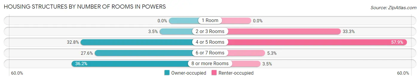 Housing Structures by Number of Rooms in Powers