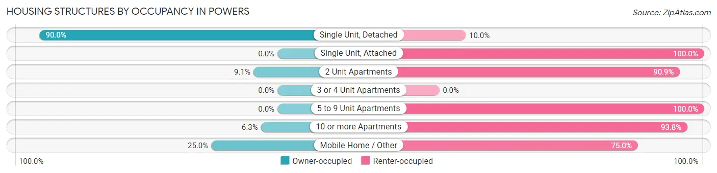 Housing Structures by Occupancy in Powers
