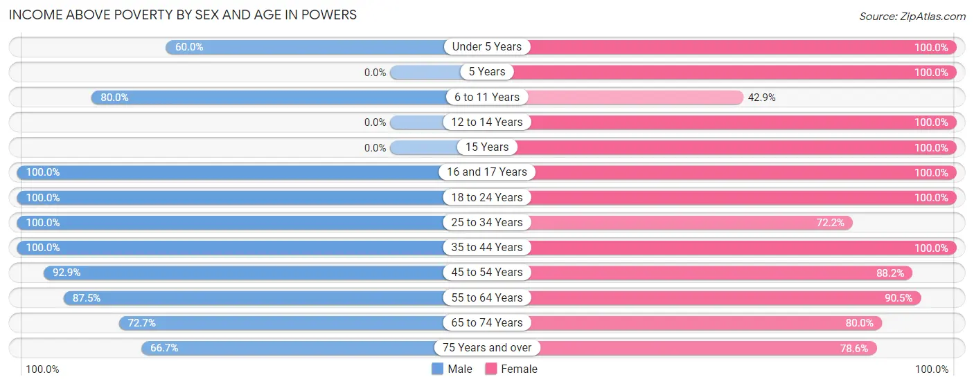 Income Above Poverty by Sex and Age in Powers