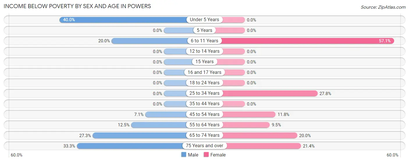 Income Below Poverty by Sex and Age in Powers