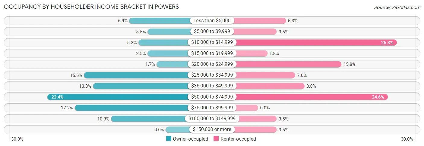 Occupancy by Householder Income Bracket in Powers