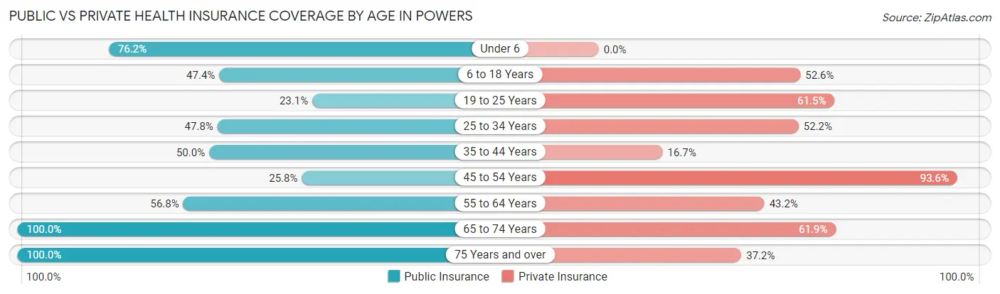 Public vs Private Health Insurance Coverage by Age in Powers
