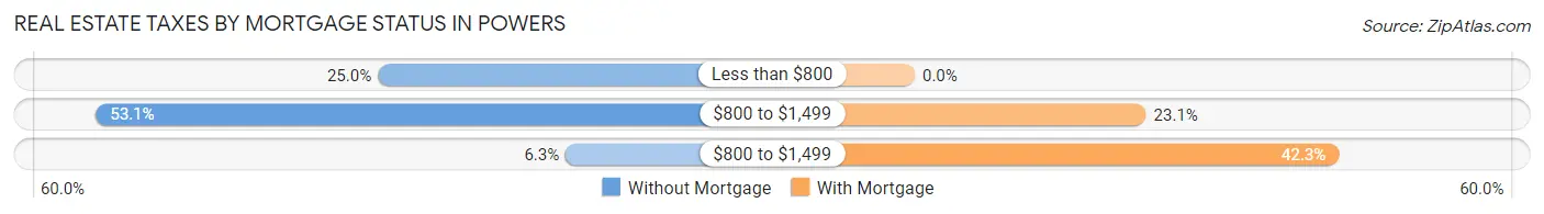 Real Estate Taxes by Mortgage Status in Powers