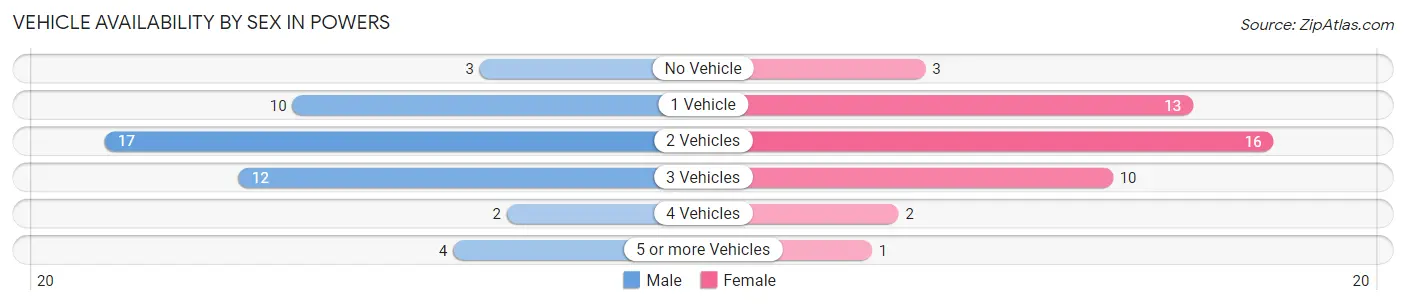 Vehicle Availability by Sex in Powers