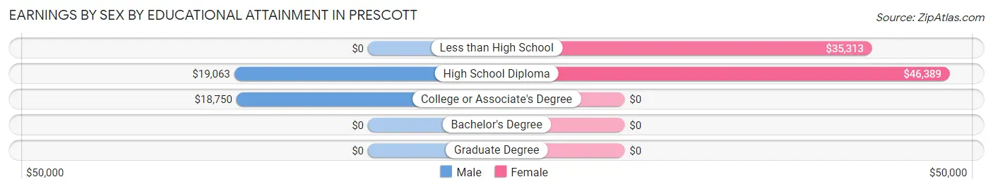 Earnings by Sex by Educational Attainment in Prescott