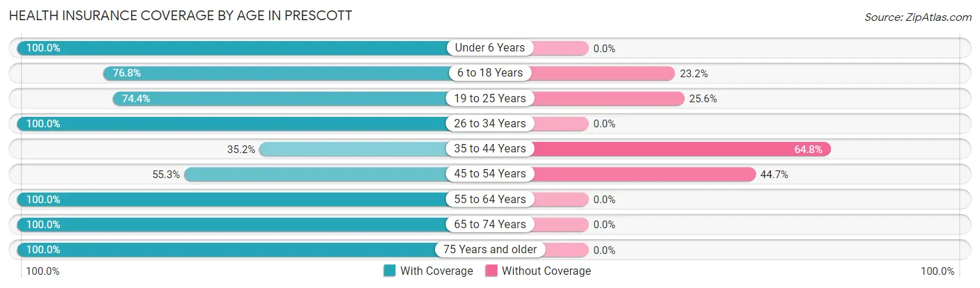 Health Insurance Coverage by Age in Prescott