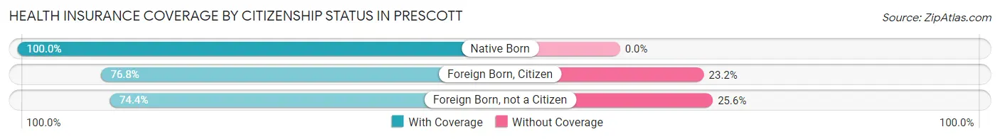Health Insurance Coverage by Citizenship Status in Prescott