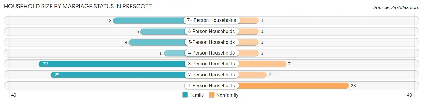 Household Size by Marriage Status in Prescott