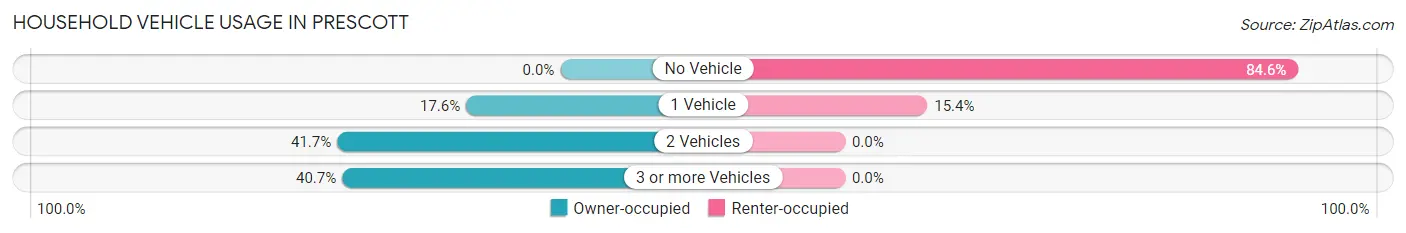 Household Vehicle Usage in Prescott
