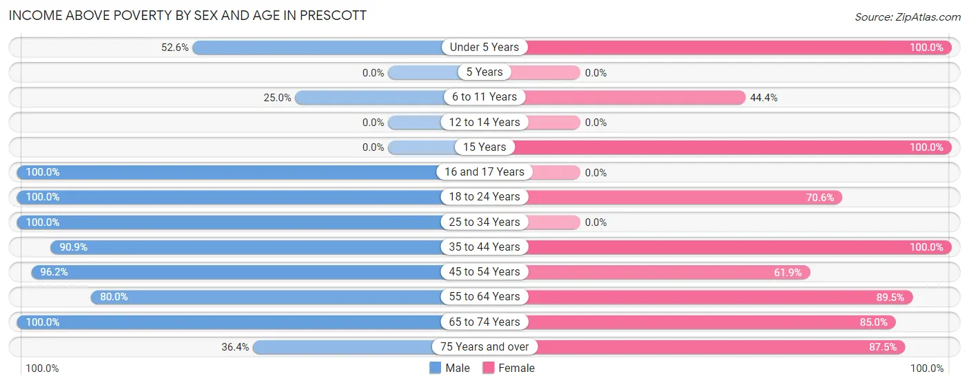 Income Above Poverty by Sex and Age in Prescott