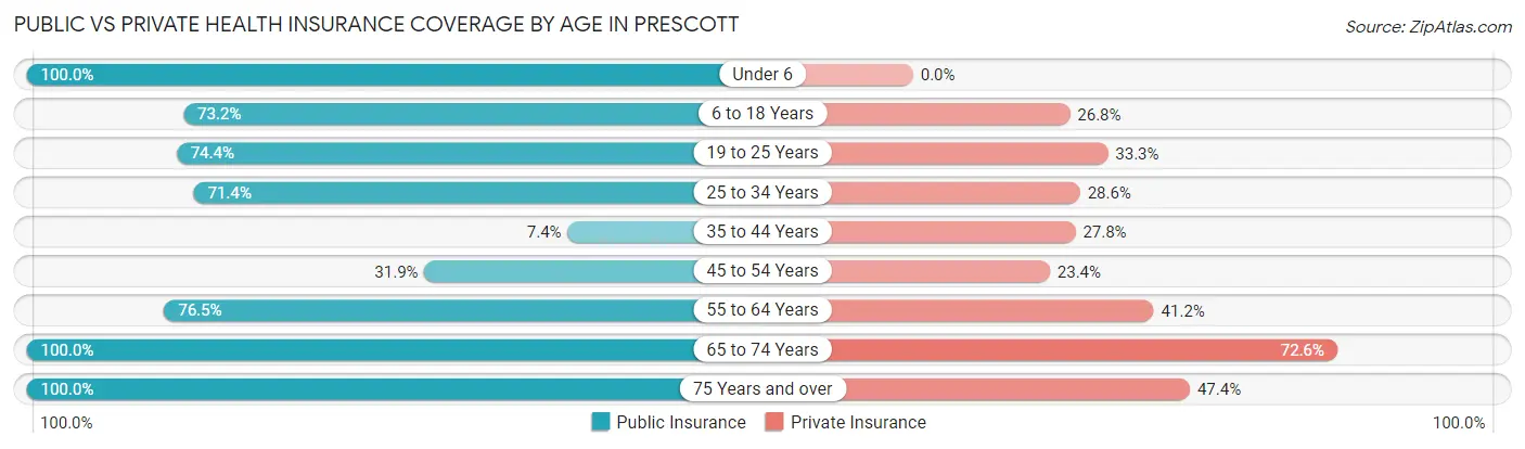 Public vs Private Health Insurance Coverage by Age in Prescott