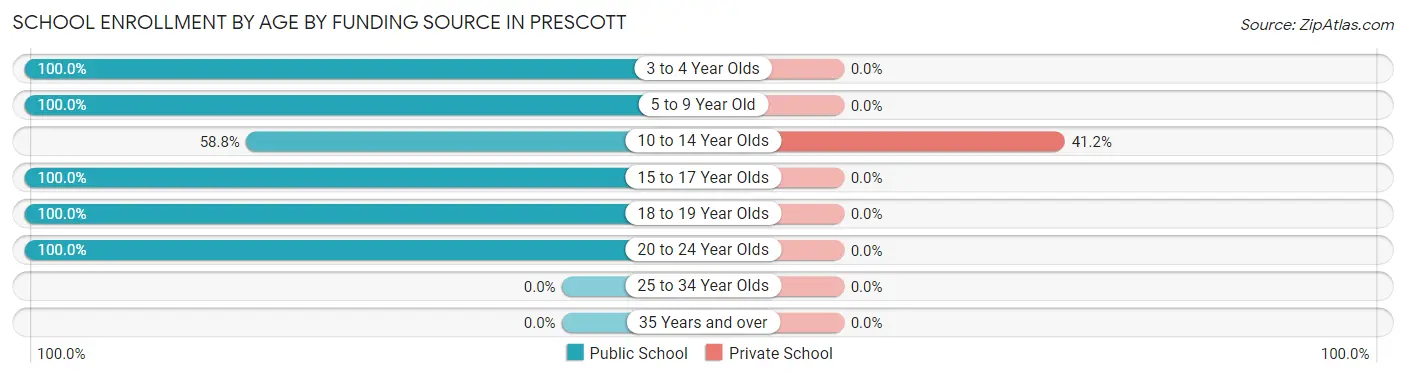 School Enrollment by Age by Funding Source in Prescott