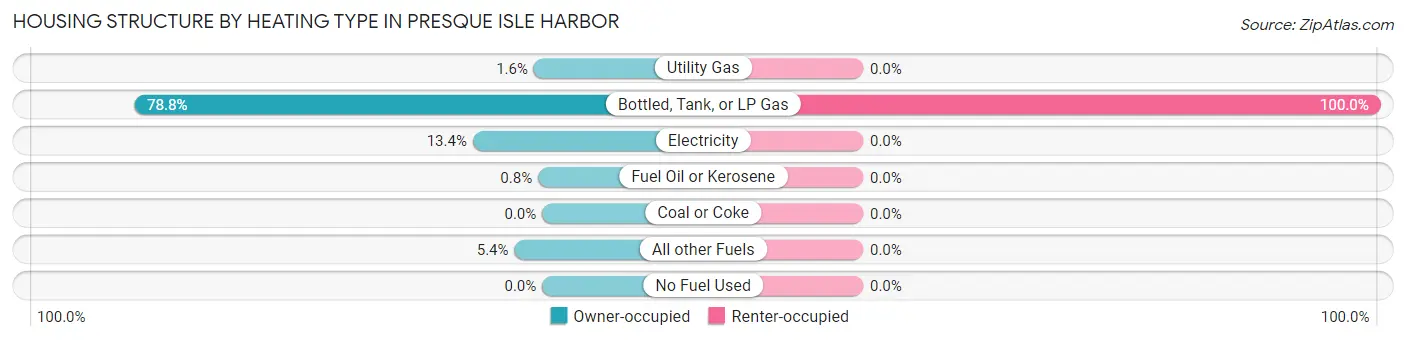 Housing Structure by Heating Type in Presque Isle Harbor