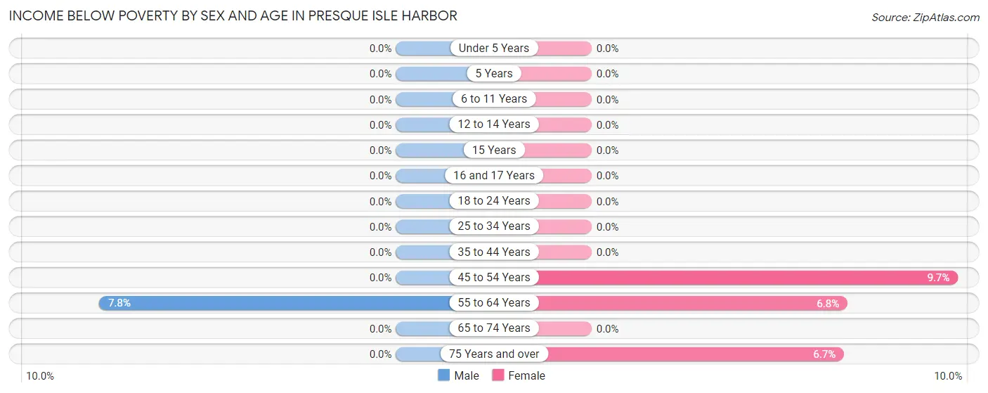 Income Below Poverty by Sex and Age in Presque Isle Harbor
