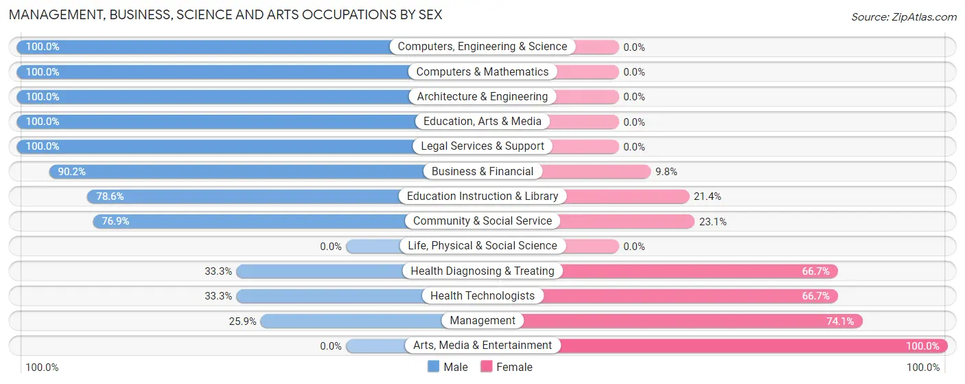 Management, Business, Science and Arts Occupations by Sex in Presque Isle Harbor